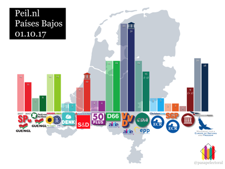 Peil.nl PAÍSES BAJOS: la falta de nuevo gobierno da alas a la ultraderecha