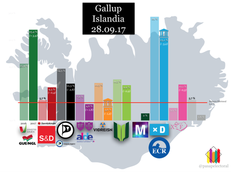 Gallup ISLANDIA: mínima repercusión del nuevo partido del ex Primer ministro Sigmundur Davíð