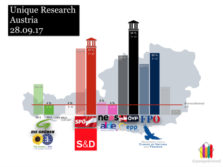 Unique Research AUSTRIA: la representación en el parlamento austríaco podría quedar reducida a tres partidos