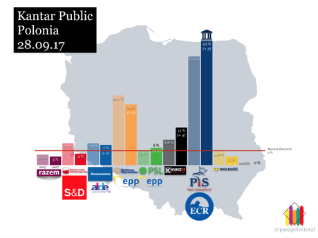 Kantar Public POLONIA: los ultraconservadores ampliarían su mayoría absoluta