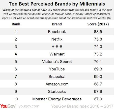 Las 10 marcas con mejor percepción entre la generación millennial