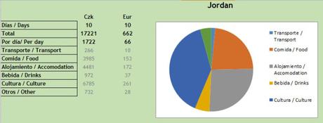 Costes en Jordania y consejos de viaje – Costs in Jordan and travel tips