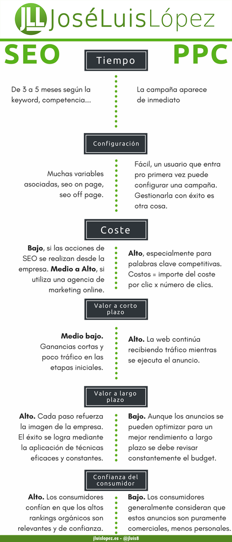 SEO o PPC para Empresas ¿Cuál debo escoger? [Incluye Infografía]