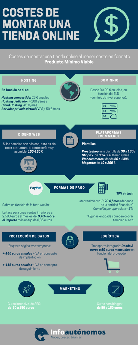 Cómo montar una tienda online al menor coste (Infografía) Montar tu tienda online al menor coste