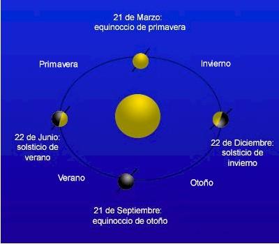 Diferencia entre Equinoccio y Solsticio