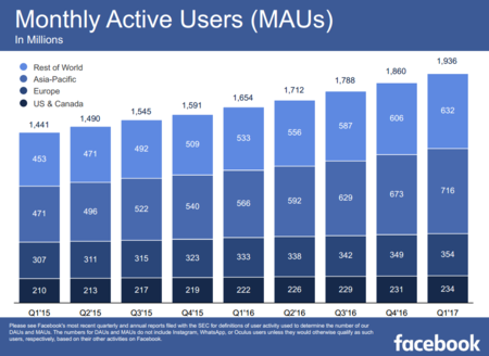 El estado de las redes sociales en 2017