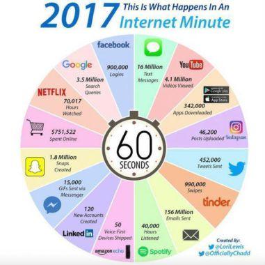 ¿Qué ocurre en un minuto en Internet?