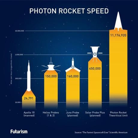 ¿Es posible viajar a un 99.9% de la velocidad de la luz? Afirman que SÍ!