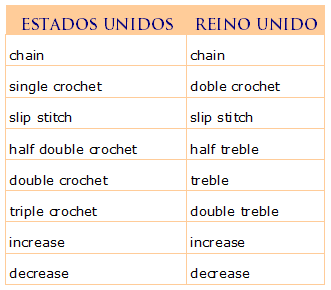 Ganchillo I: nomenclatura / Crochet I: nomenclature