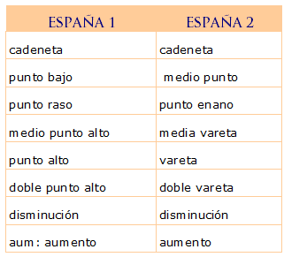 Ganchillo I: nomenclatura / Crochet I: nomenclature