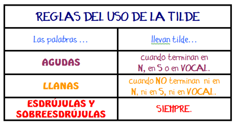 Las normas de acentuación en español ¡Dichosas tildes!