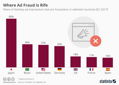 Top 7 de países con más impresiones fraudulentas en anuncios digitales