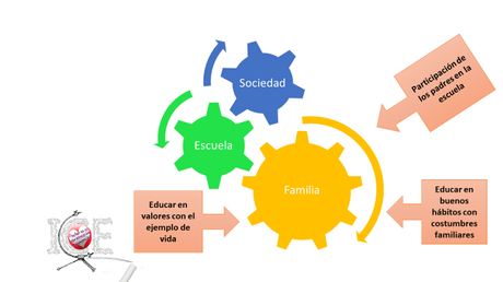 Aprendizaje Integral y Multidimensional: La Familia.