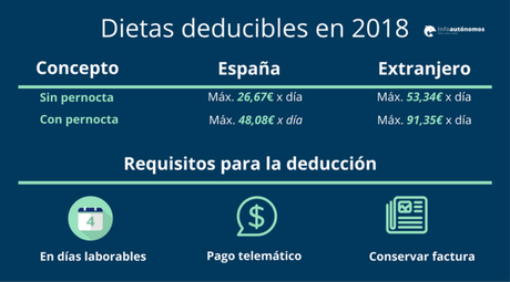 Cómo deducirse las dietas para autónomos en 2018 Dietas de autónomos en 2018