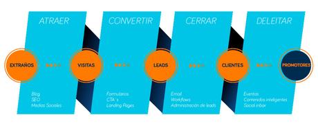 Cómo hacer Inbound Marketing en Hoteles Cómo hacer Inbound Marketing en Hoteles