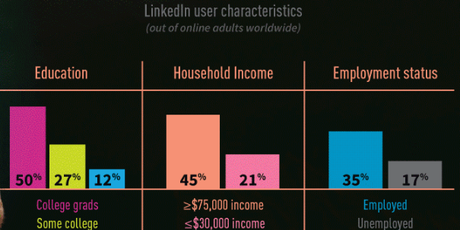 El crecimiento de Linkedin y su actual efectividad, explicado con números
