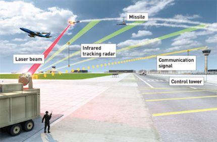 Resultado de imagen de DEW directed energy weapon