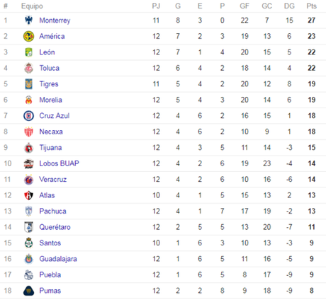 Pésima noticia en Cruz Azul, Lo que dijo Jémez tras derrota, Como quedo Cruz Azul en la tabla General Pésima noticia en Cruz Azul, Lo que dijo Jémez tras derrota, Como quedo Cruz Azul en la tabla General