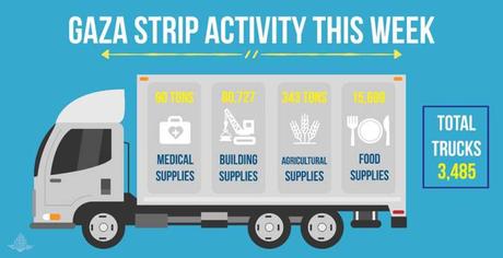 Israel ayuda a Gaza.