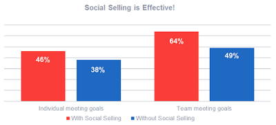 ¿Qué es el social selling?