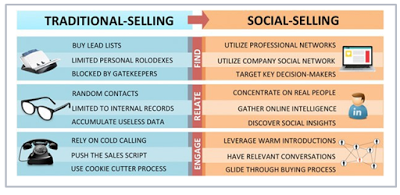 ¿Qué es el social selling?