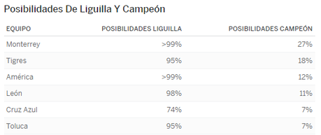 Grave error de Jesús Corona, Pocas posibilidades de ser campeón, Detallazo de Américanista