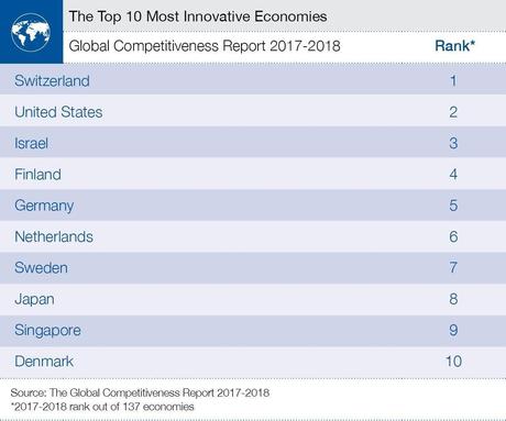 Israel, el tercer país más innovador del mundo.