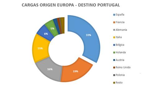 Valoración del estado actual del sector transporte en Portugal