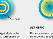 Lentes contacto bifocales multifocales
