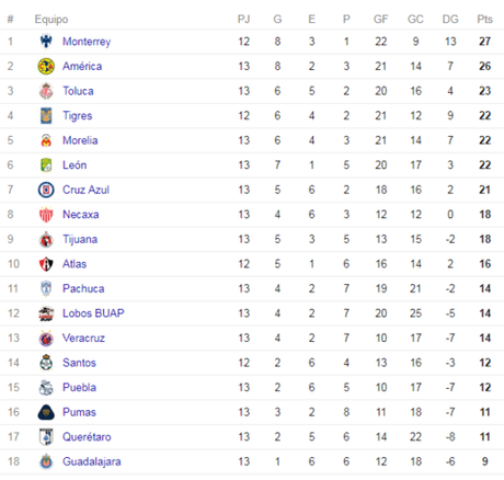 Puntos que faltan para asegurar liguilla, América golea a Cruz Azul, Lugar de Cruz Azul en el mundo Puntos que faltan para asegurar liguilla, América golea a Cruz Azul, Lugar de Cruz Azul en el mundo