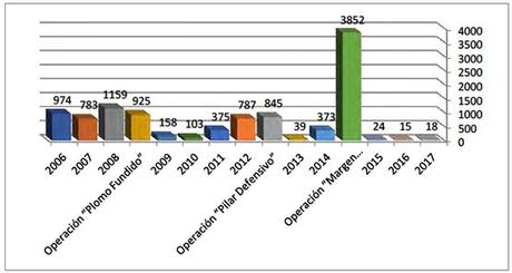 Distribución anual de caídas de cohetes Distribución anual de caídas de cohetes