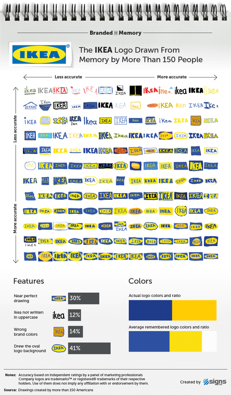 Branded in Memory: ¿sabrías dibujar el logo de una marca famosa sin mirarlo?