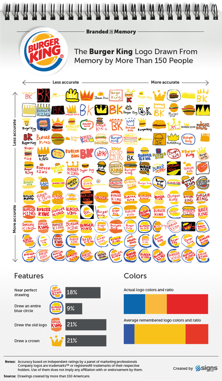 Branded in Memory: ¿sabrías dibujar el logo de una marca famosa sin mirarlo?