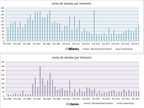 VENTA DE VIVIENDAS POR CONCEJOS EN ASTURIAS