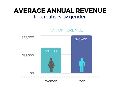 La brecha salarial en la industria creativa