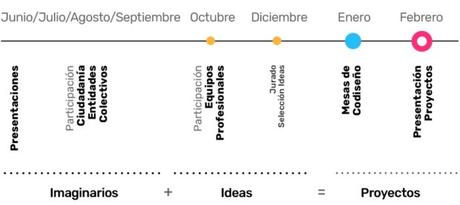 Cronograma del proceso