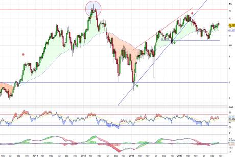 Análisis gráfico del valor analizado