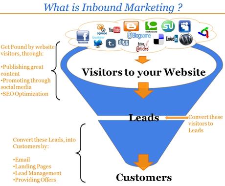 El SEO es parte del Inbound Marketing