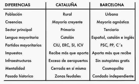 Cataluña vs Barcelona