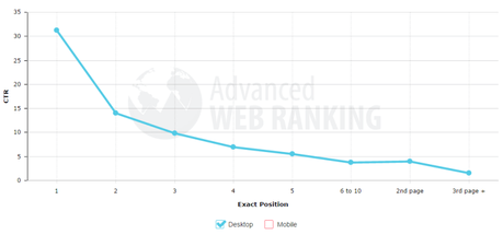 ctr en serps de google