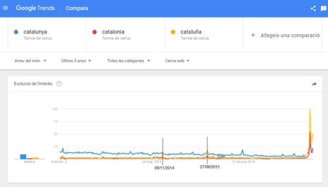 Google Trends: búsqueda de Catalunya en los últimos 5 años