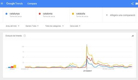 Google Trends: Búsqueda de Catalunya en la última semana