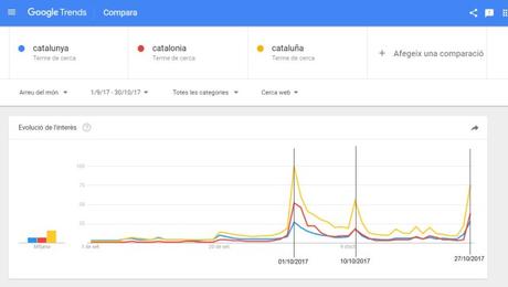 Google Treds: volumen de búsquedas de Catalunya en el intervalo desde septiembre de 2017 a 30 de octubre de 2017