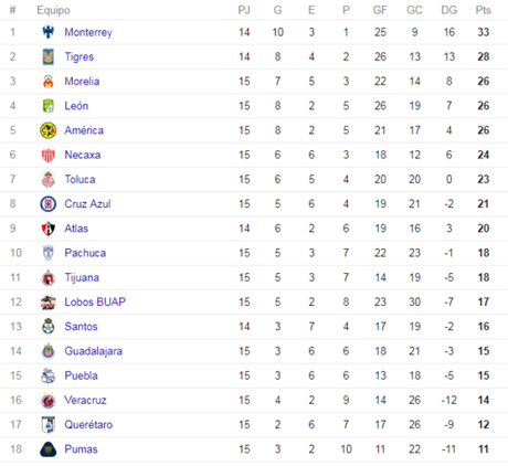Lo que se necesita para asegurar liguilla, Candidatean a tecnico para Cruz Azul, Billy felicita tras derrota Lo que se necesita para asegurar liguilla, Candidatean a tecnico para Cruz Azul, Billy felicita tras derrota