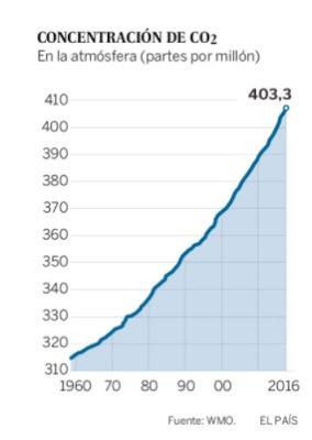LA ORGANIZACIÓN METEOROLÓGICA MUNDIAL DEL GALOPANTE AUMENTO DE CO2 EN LA ATMÓSFERA