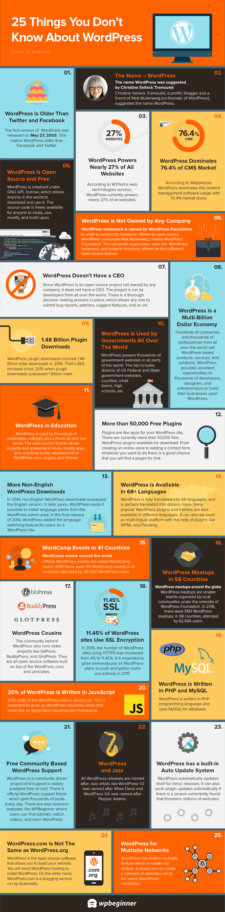 25 cosas que probablemente no sabías sobre WordPress 25 cosas que no sabias sobre WordPress