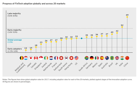 El 37% de los usuarios de internet en España ya utiliza Fintech