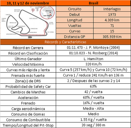 Previo del GP de Brasil 2017 | Horarios, estadísticas, meteorología y neumáticos