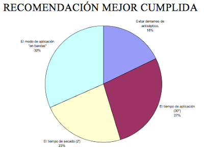 Frótame con clorhexidina hasta que me saques... #IQZ Frótame con clorhexidina hasta que me saques... #IQZ