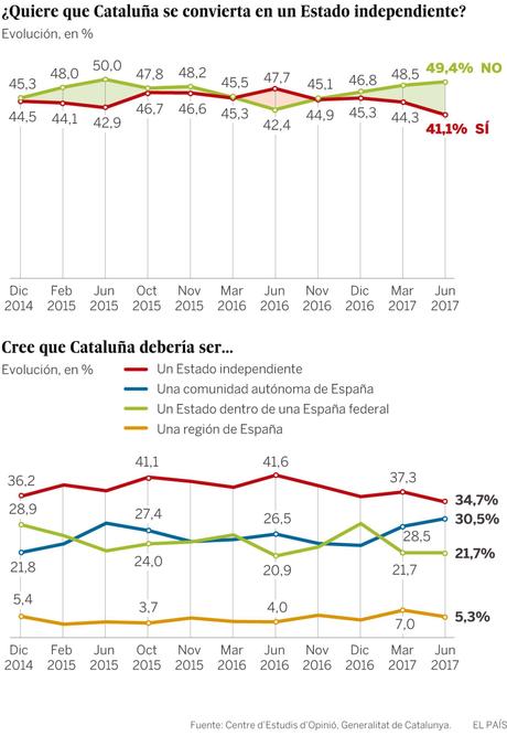 “¿Por qué ha crecido el independentismo en Cataluña?”, por Steven Forti